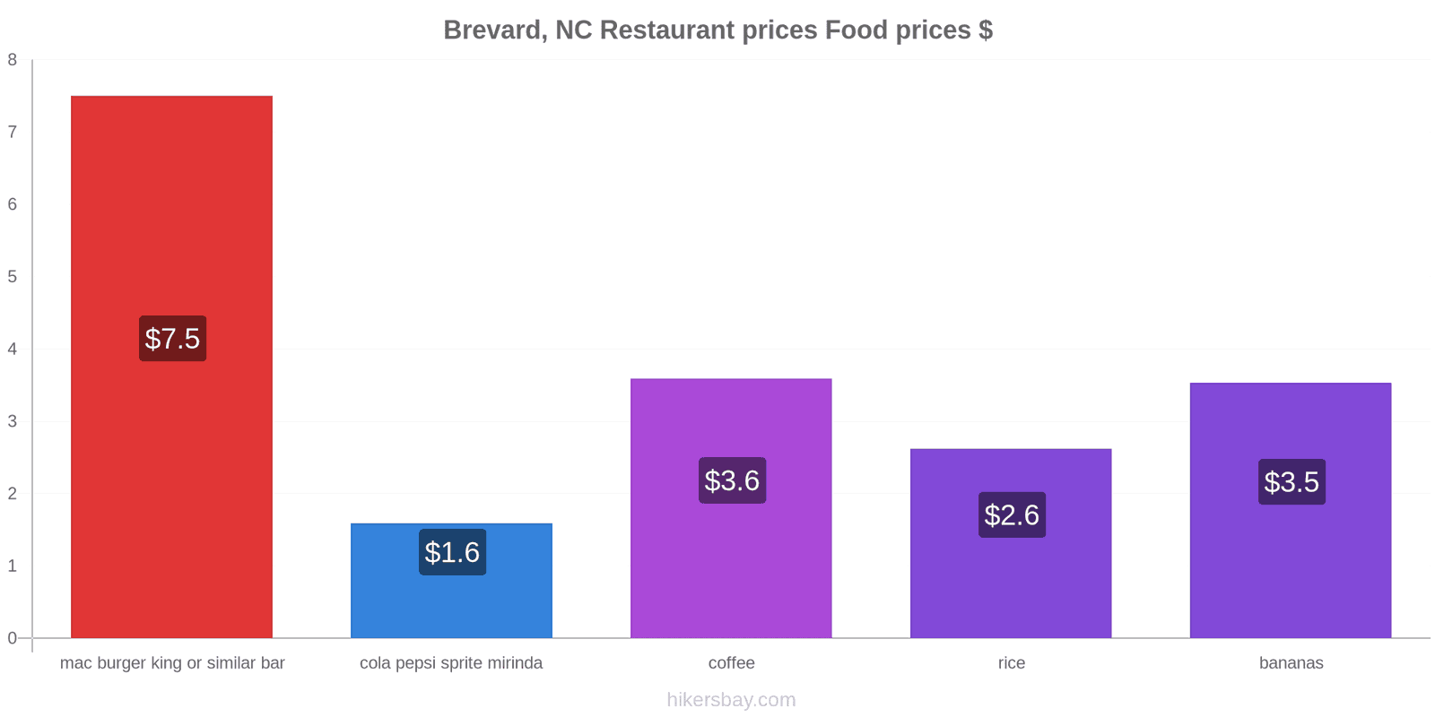 Brevard, NC price changes hikersbay.com