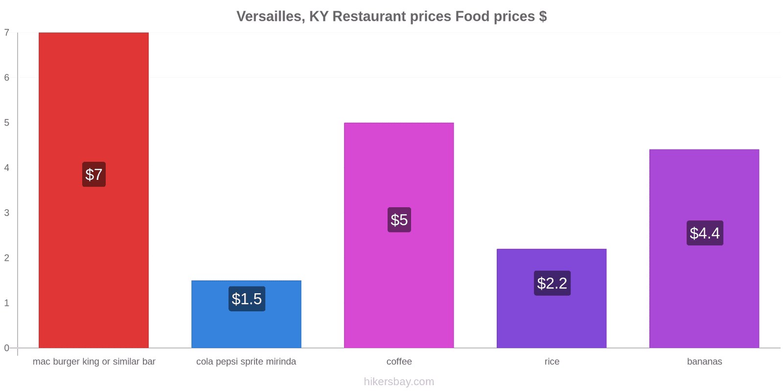 Versailles, KY price changes hikersbay.com