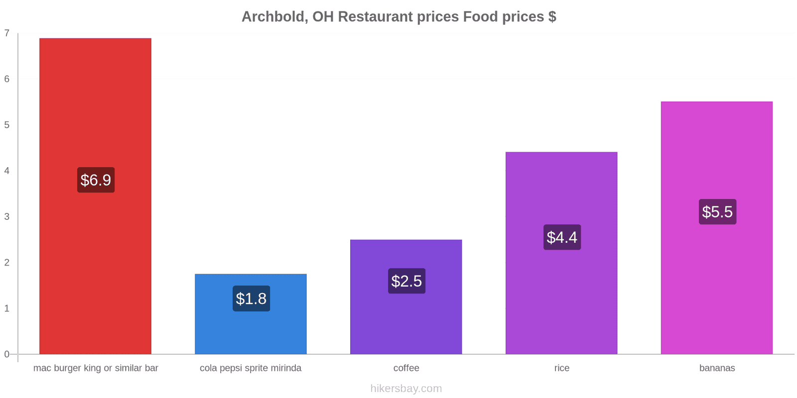 Archbold, OH price changes hikersbay.com