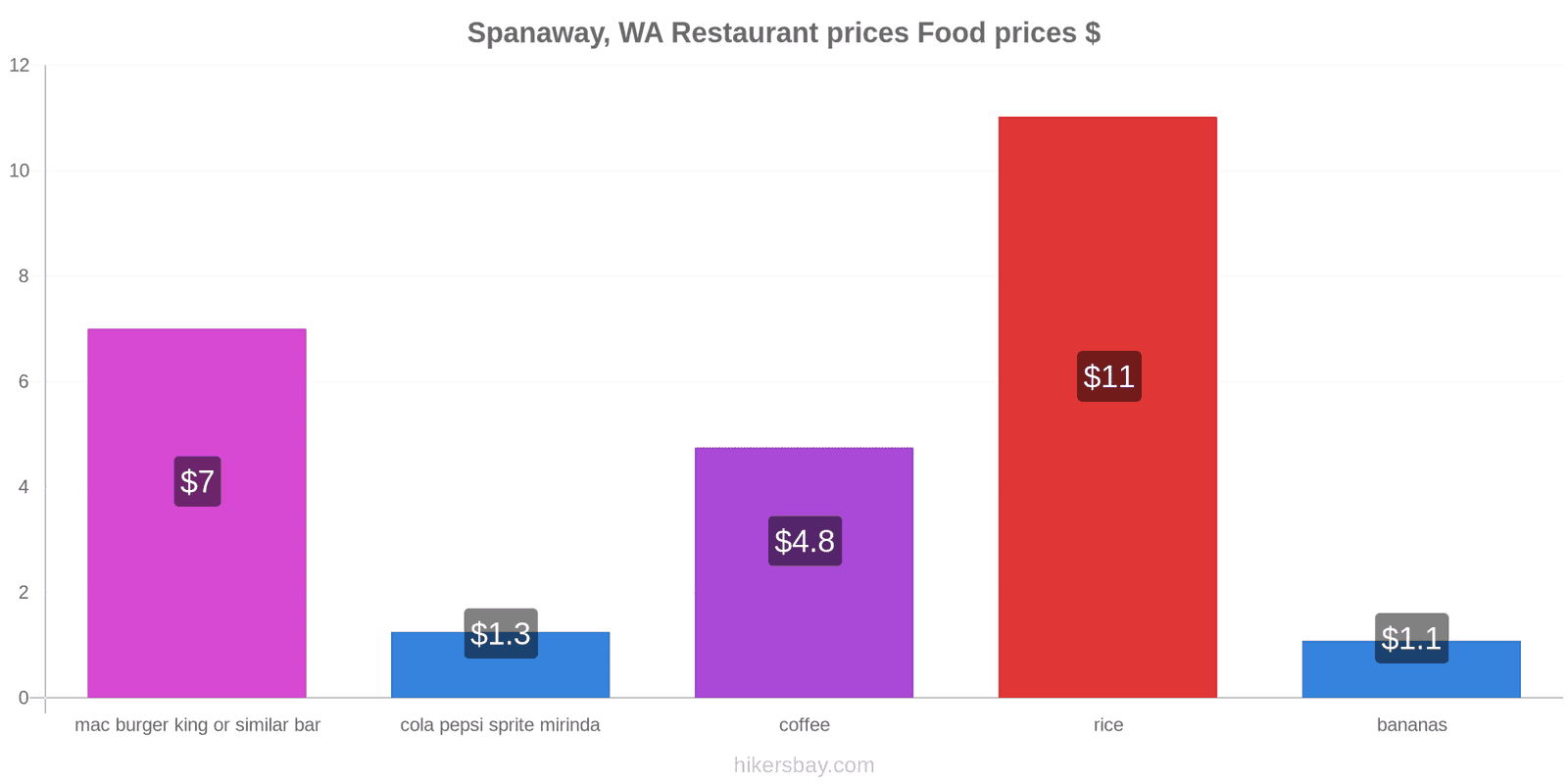 Spanaway, WA price changes hikersbay.com