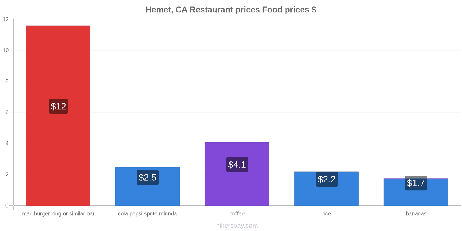 Hemet, CA price changes hikersbay.com