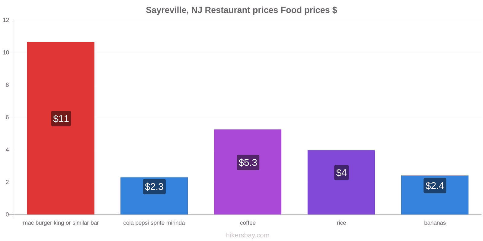 Sayreville, NJ price changes hikersbay.com