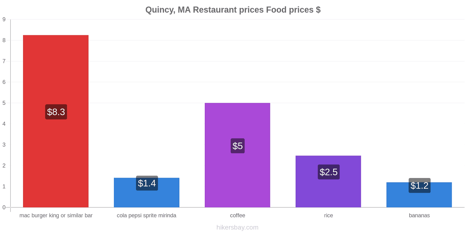 Quincy, MA price changes hikersbay.com