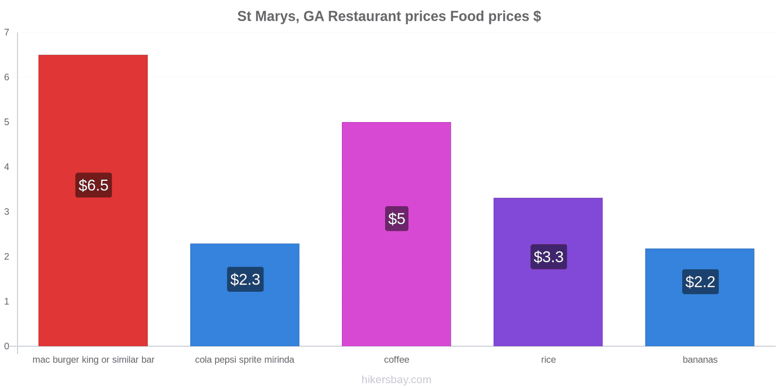 St Marys, GA price changes hikersbay.com