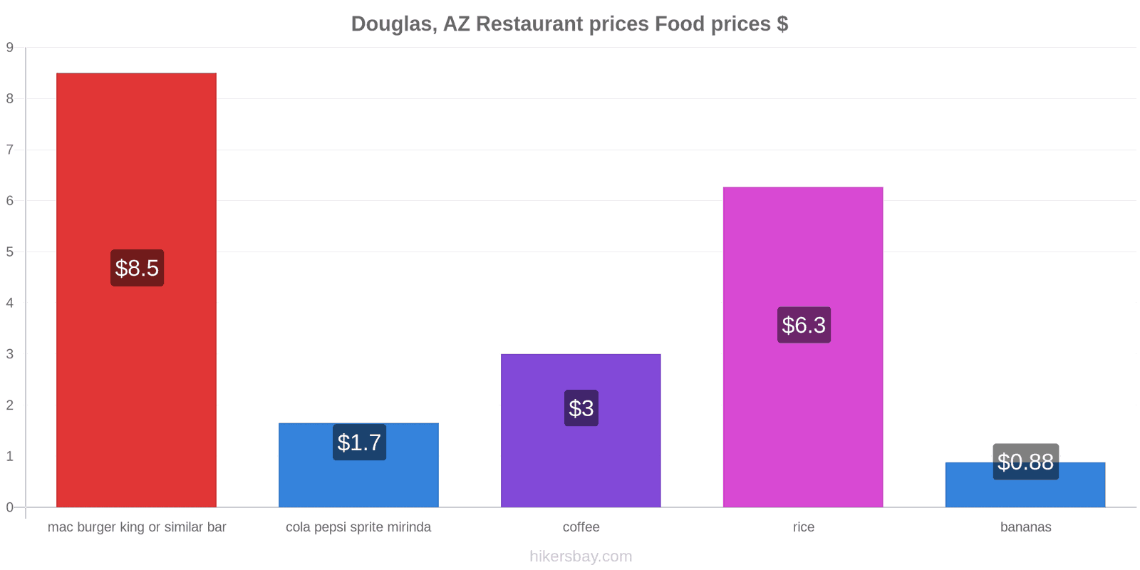 Douglas, AZ price changes hikersbay.com