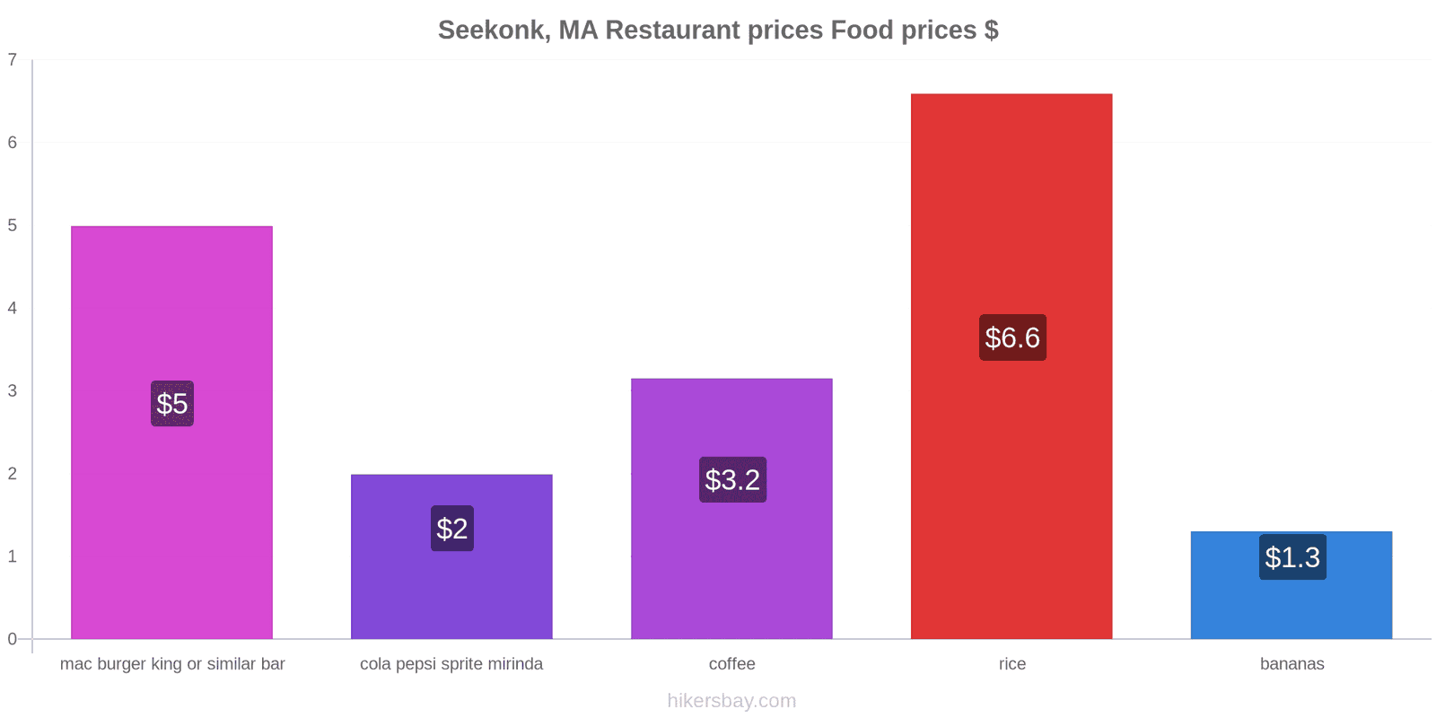 Seekonk, MA price changes hikersbay.com