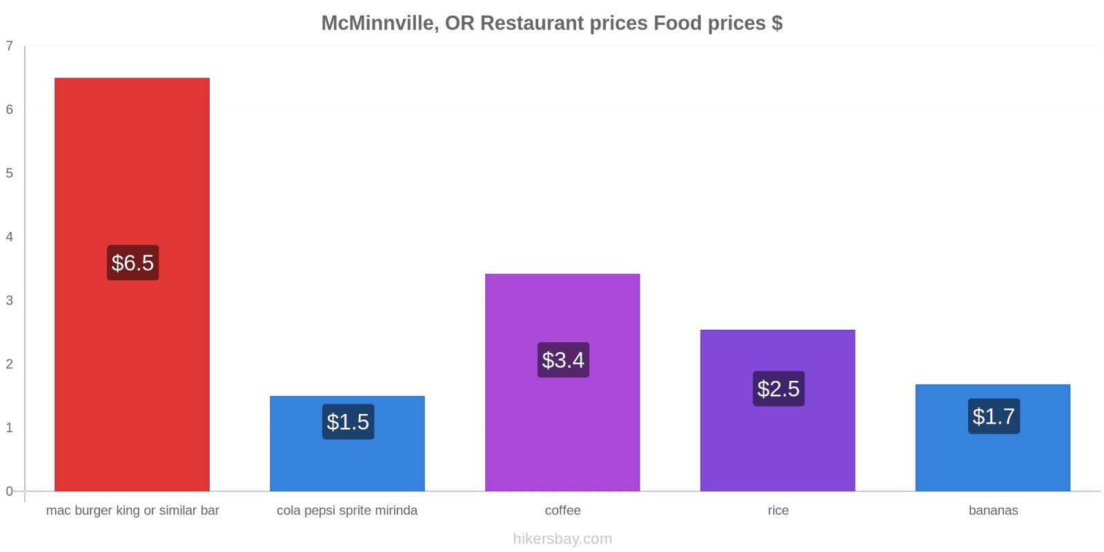 McMinnville, OR price changes hikersbay.com