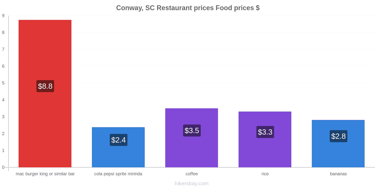 Conway, SC price changes hikersbay.com