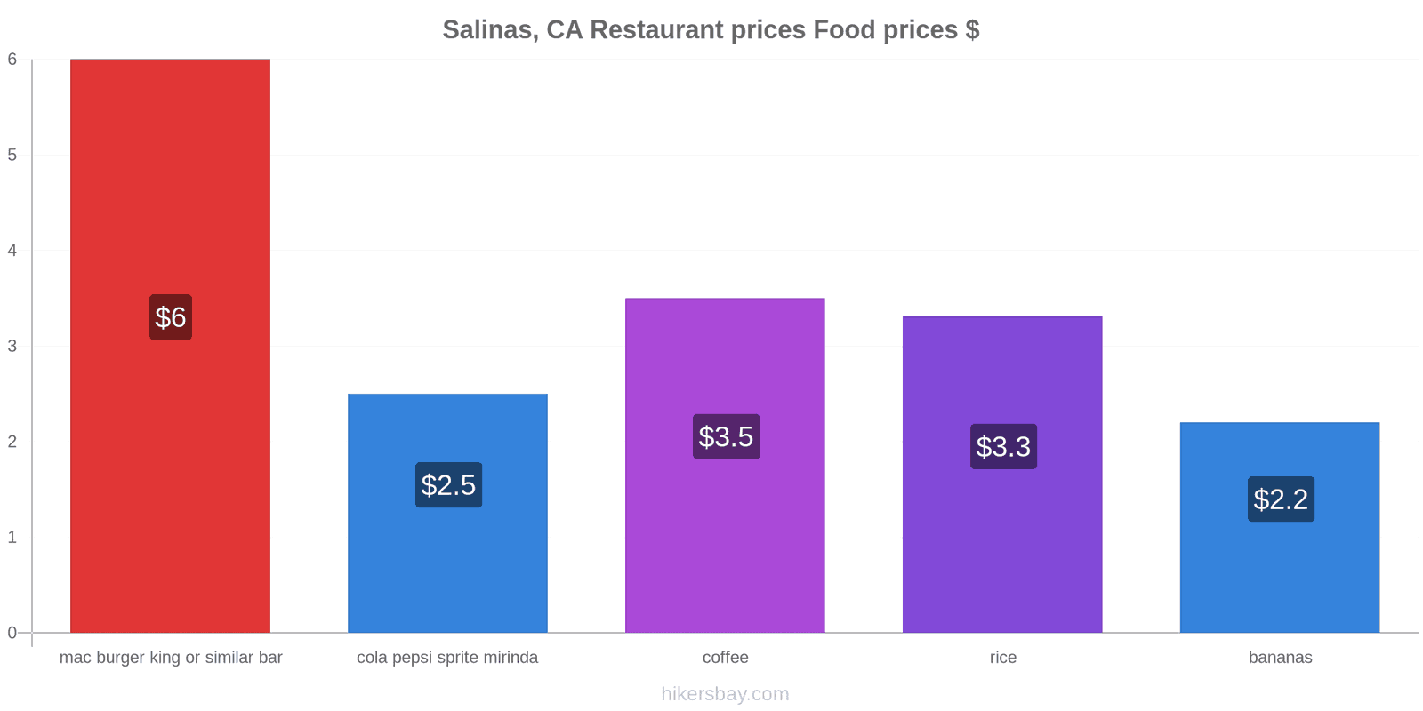 Salinas, CA price changes hikersbay.com