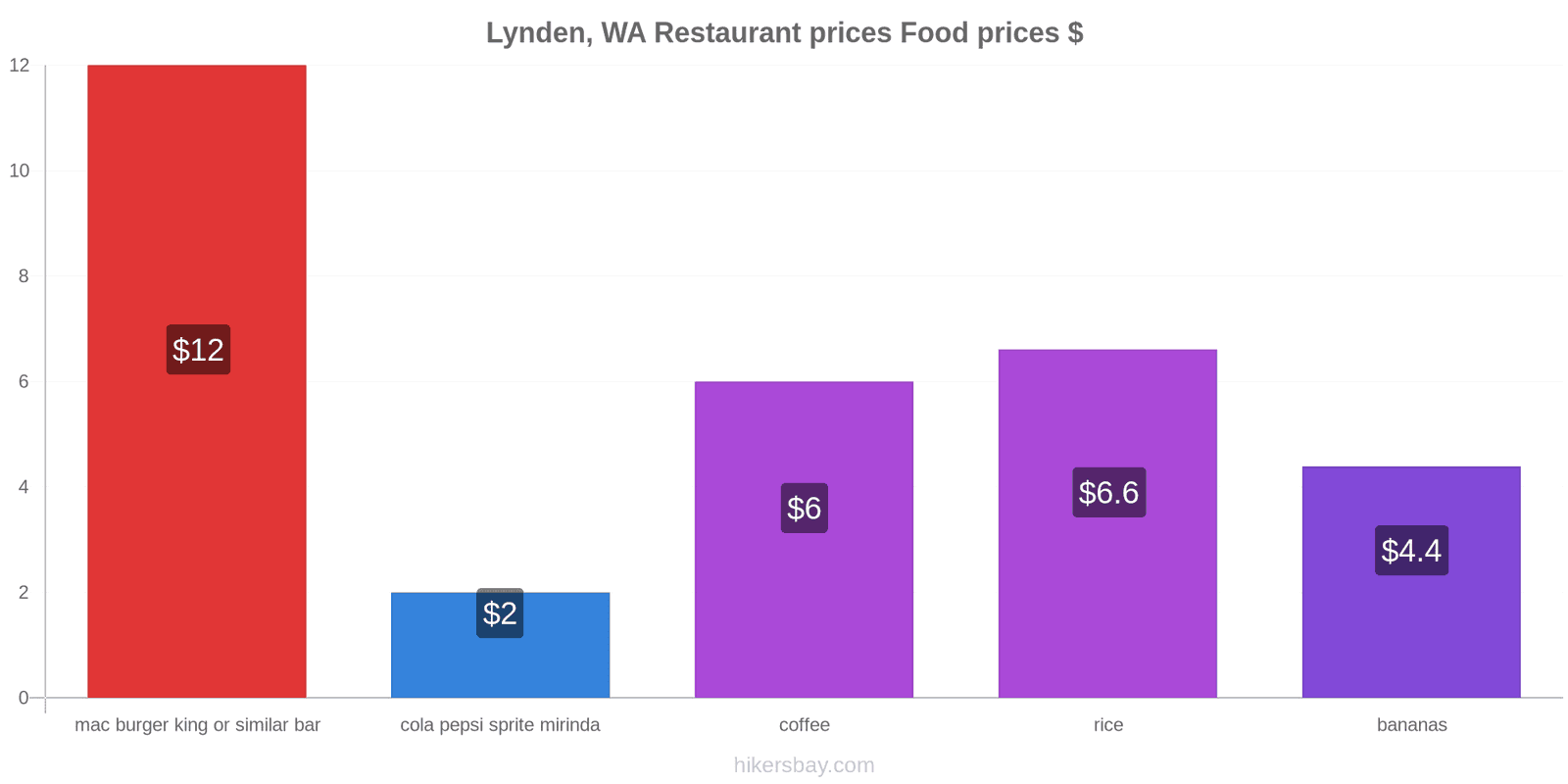 Lynden, WA price changes hikersbay.com