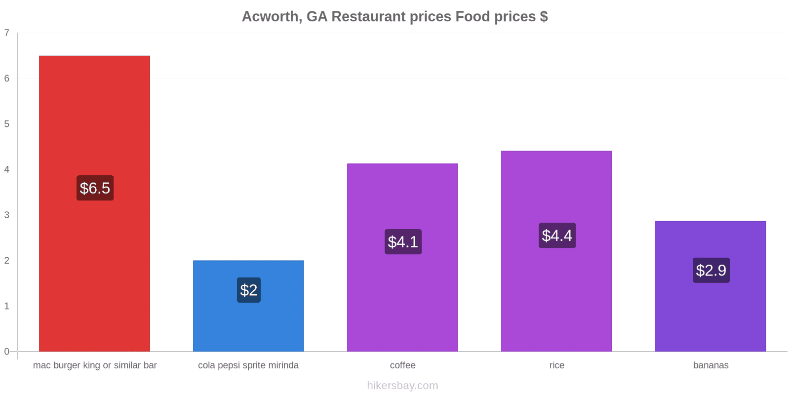 Acworth, GA price changes hikersbay.com