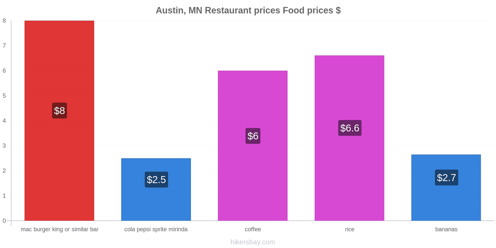 Austin, MN price changes hikersbay.com