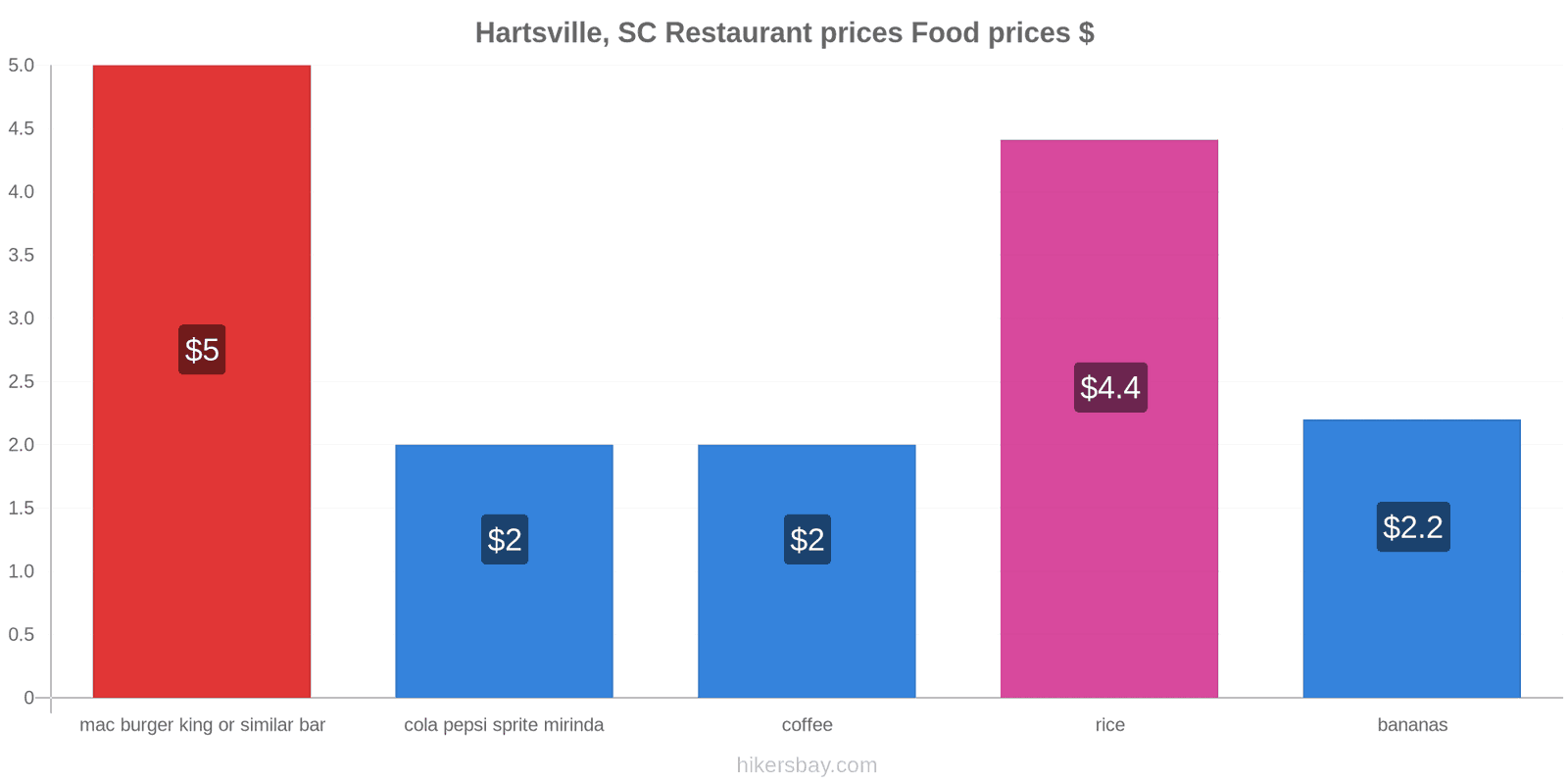 Hartsville, SC price changes hikersbay.com