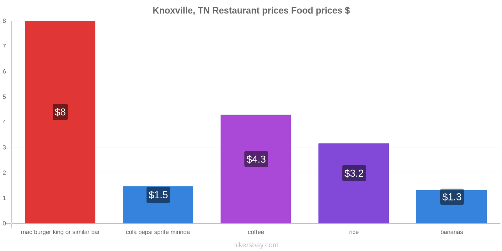 Knoxville, TN price changes hikersbay.com