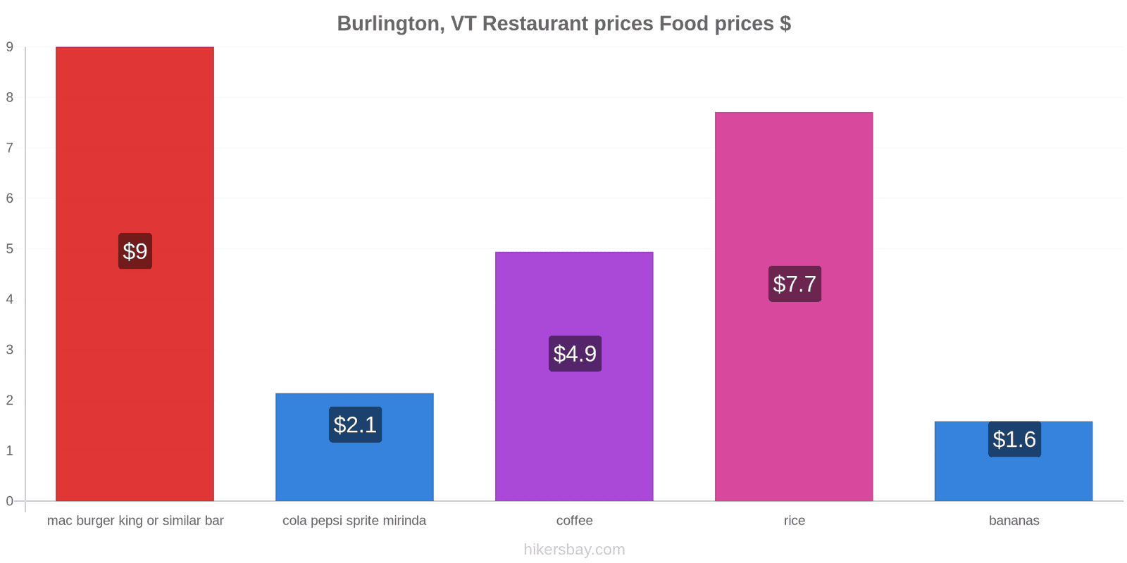 Burlington, VT price changes hikersbay.com