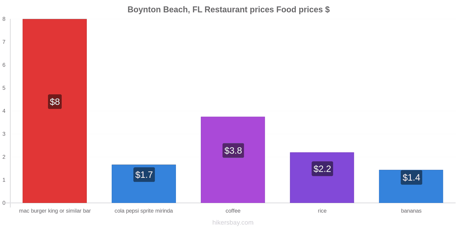 Boynton Beach, FL price changes hikersbay.com