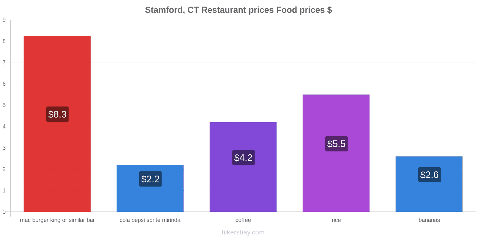 Stamford, CT price changes hikersbay.com