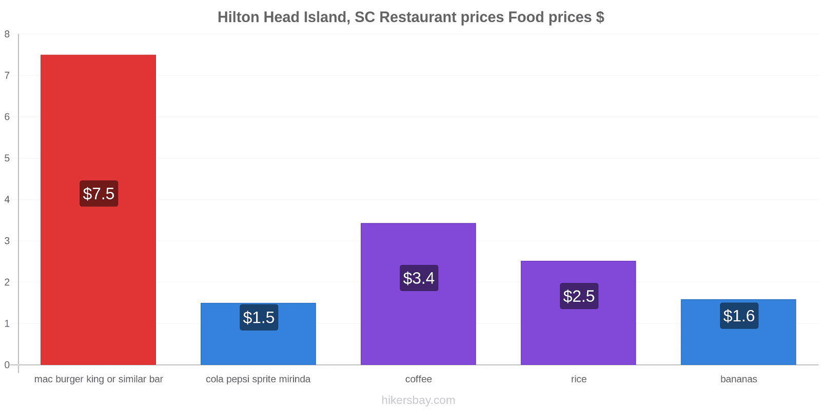 Hilton Head Island, SC price changes hikersbay.com