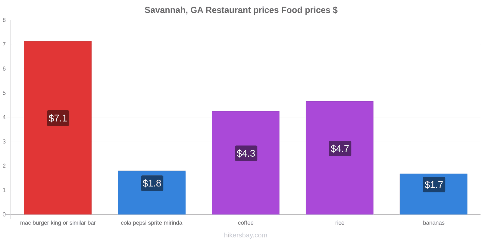 Savannah, GA price changes hikersbay.com