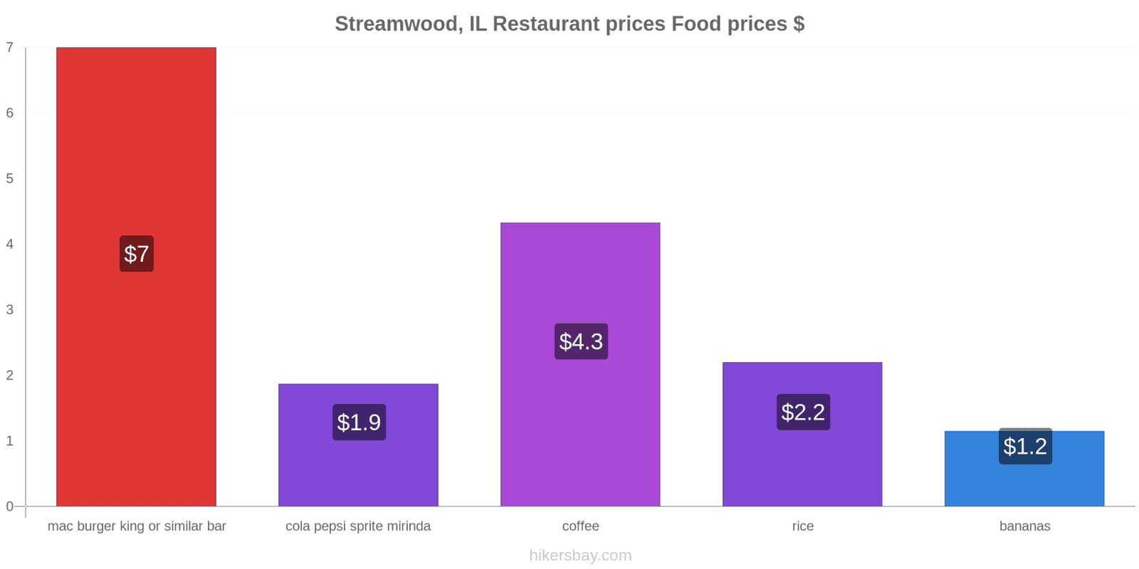 Streamwood, IL price changes hikersbay.com