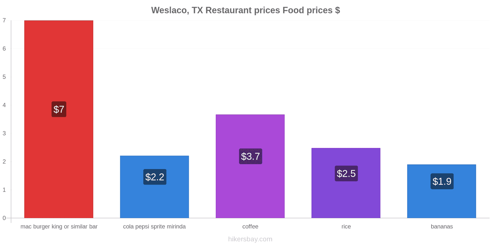 Weslaco, TX price changes hikersbay.com