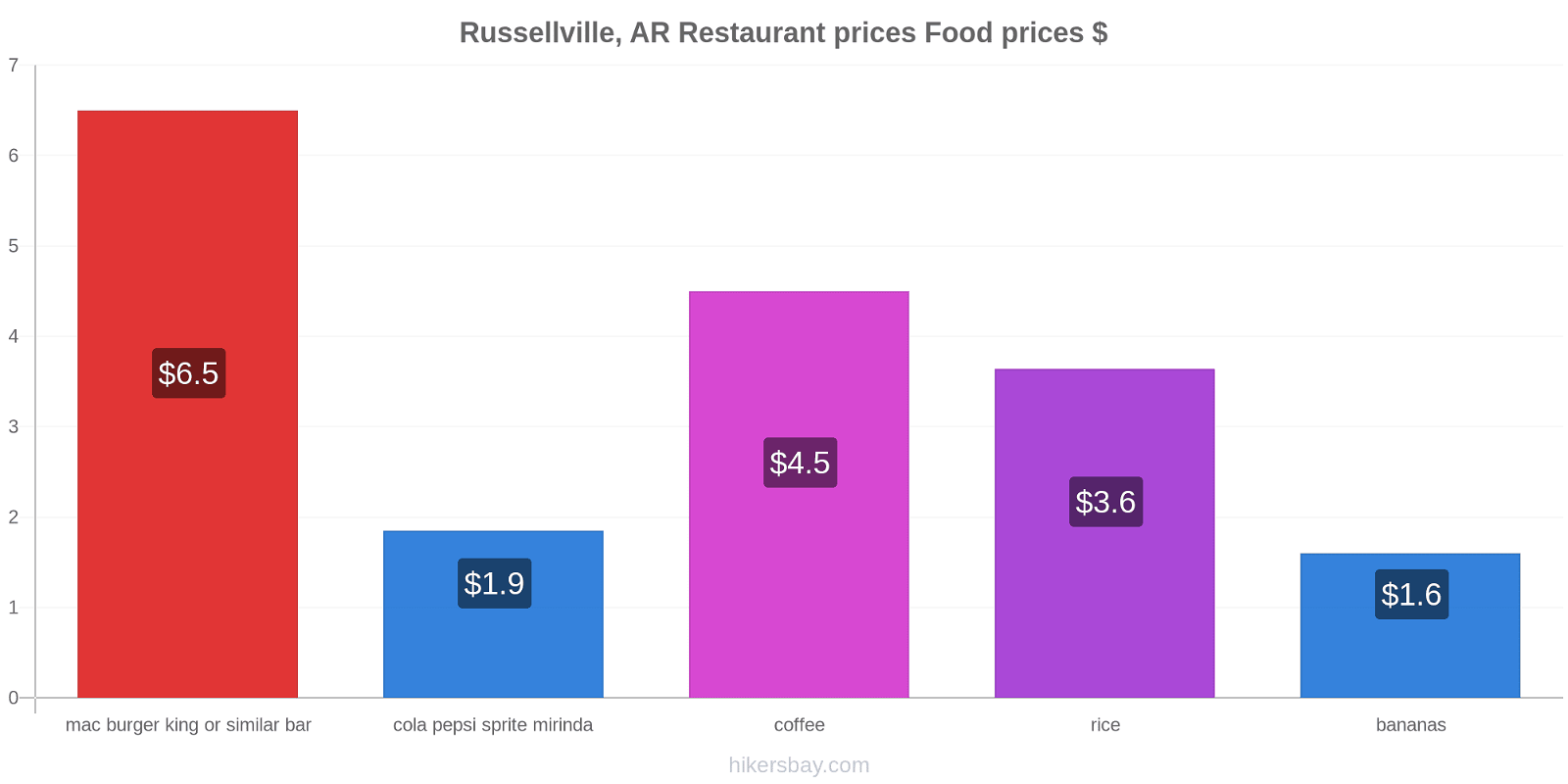 Russellville, AR price changes hikersbay.com