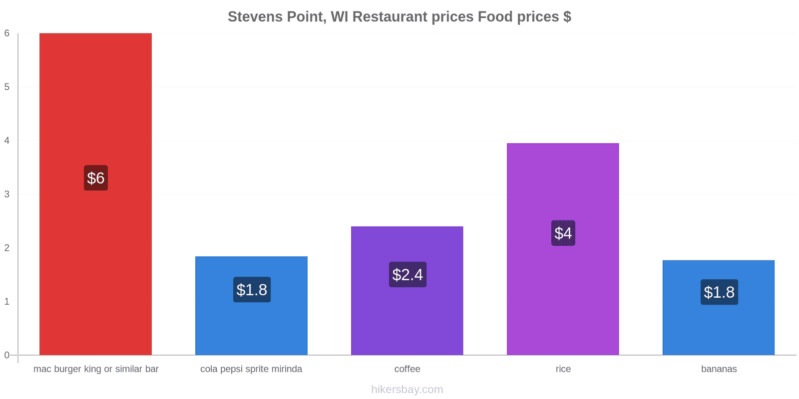 Stevens Point, WI price changes hikersbay.com