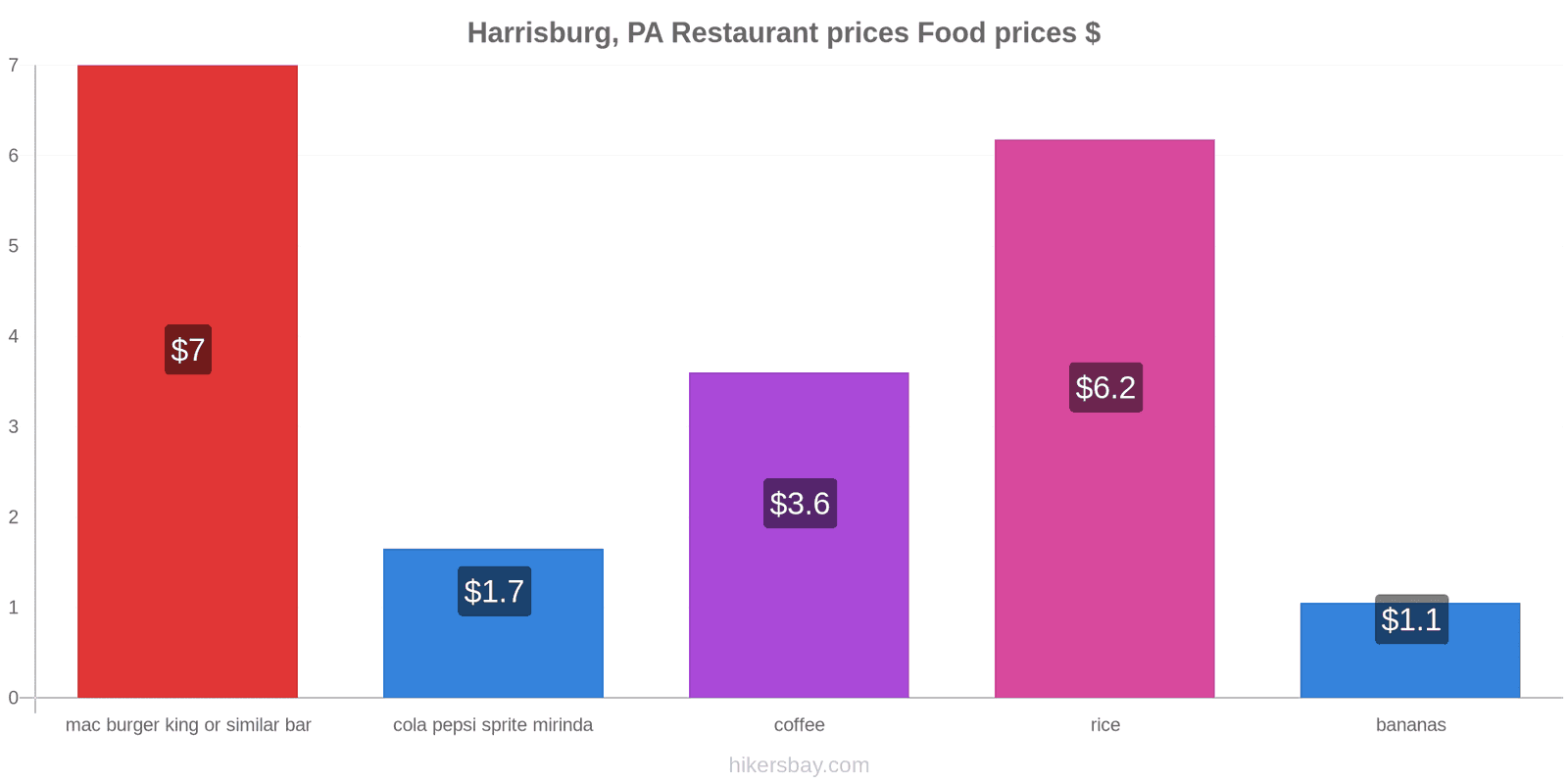 Harrisburg, PA price changes hikersbay.com