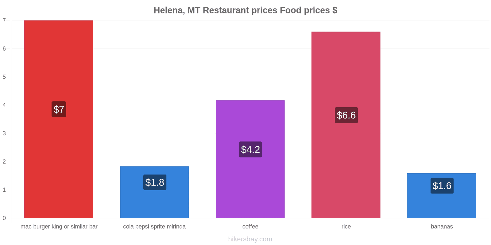 Helena, MT price changes hikersbay.com