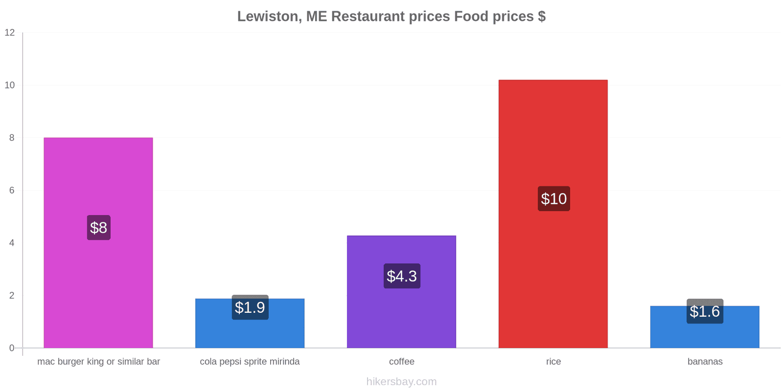 Lewiston, ME price changes hikersbay.com