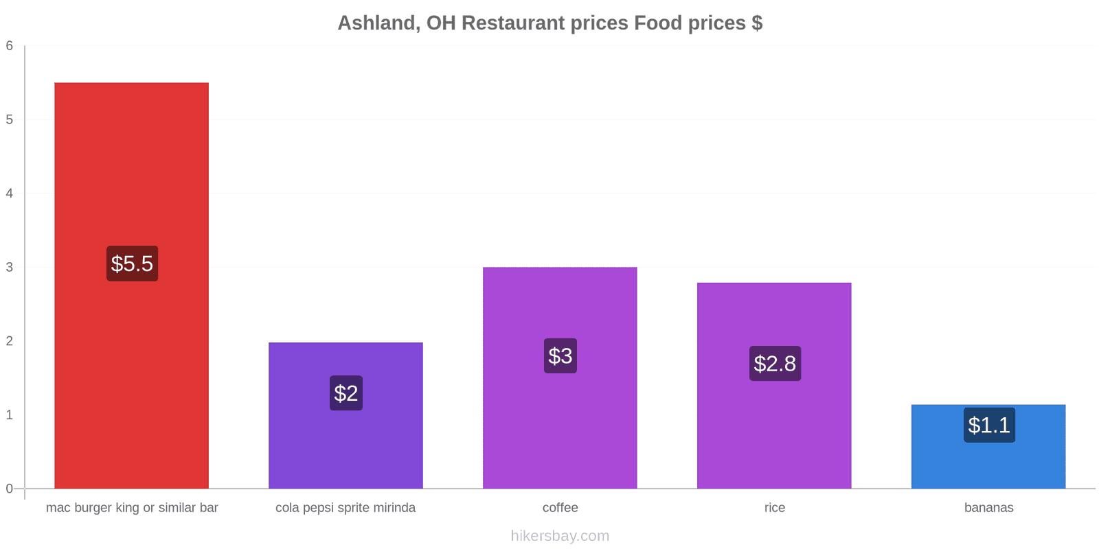 Ashland, OH price changes hikersbay.com