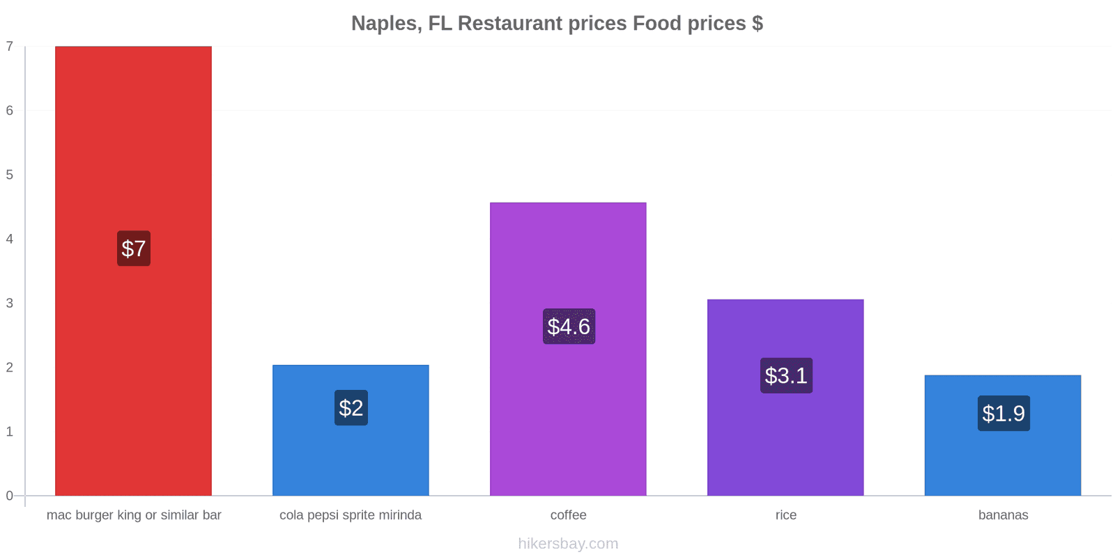 Naples, FL price changes hikersbay.com