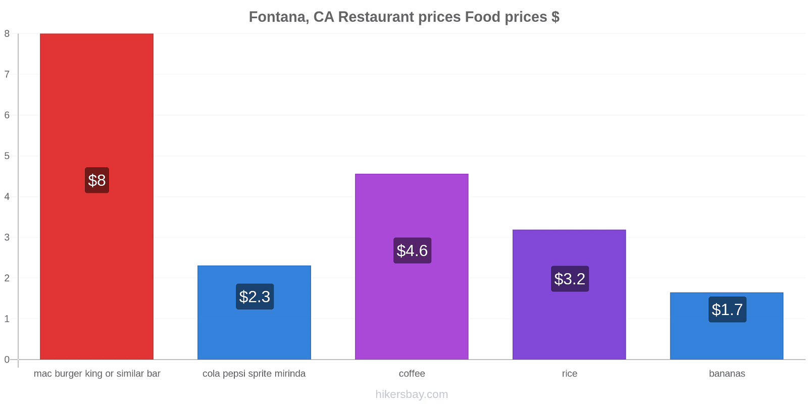 Fontana, CA price changes hikersbay.com