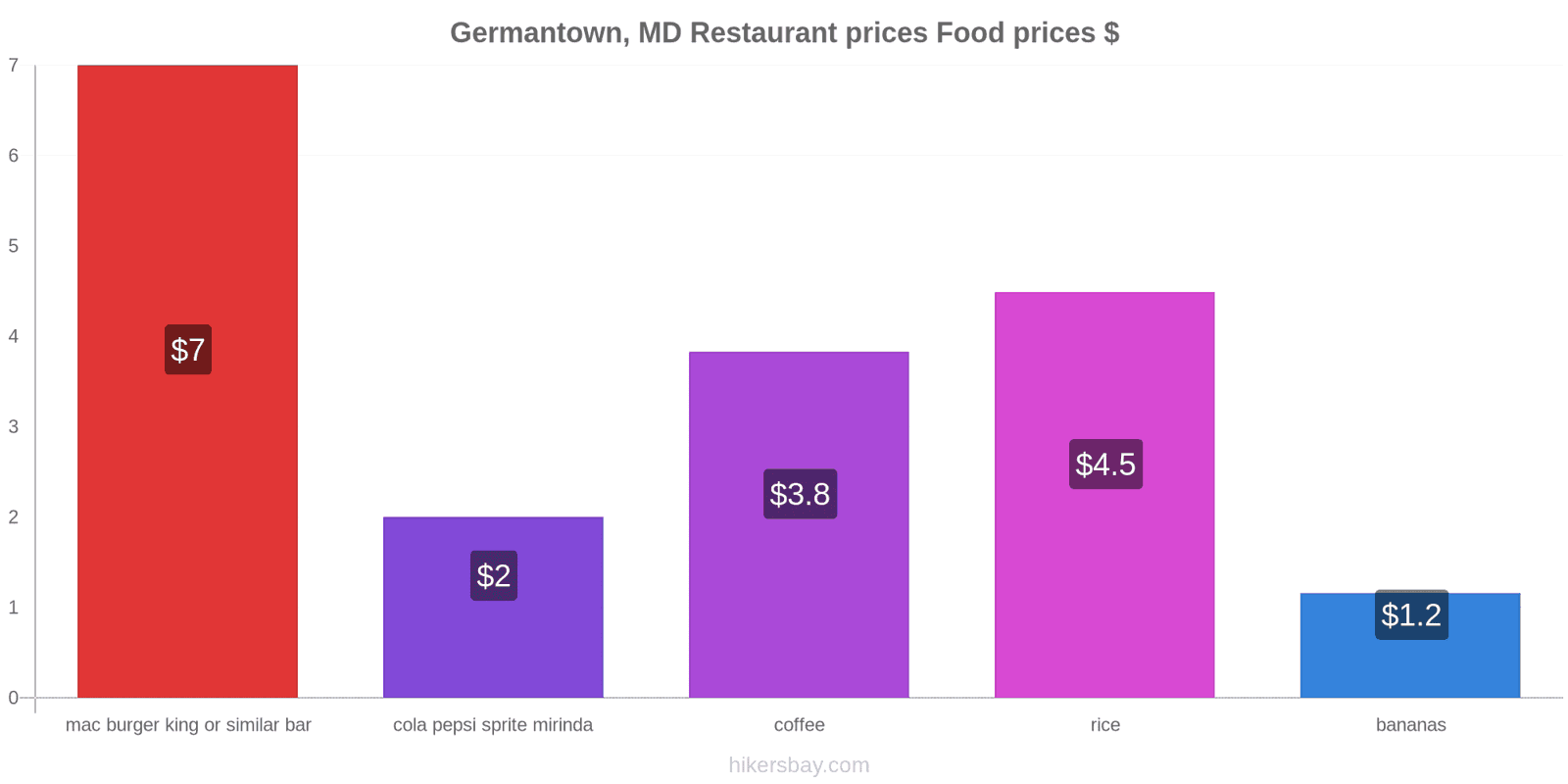 Germantown, MD price changes hikersbay.com