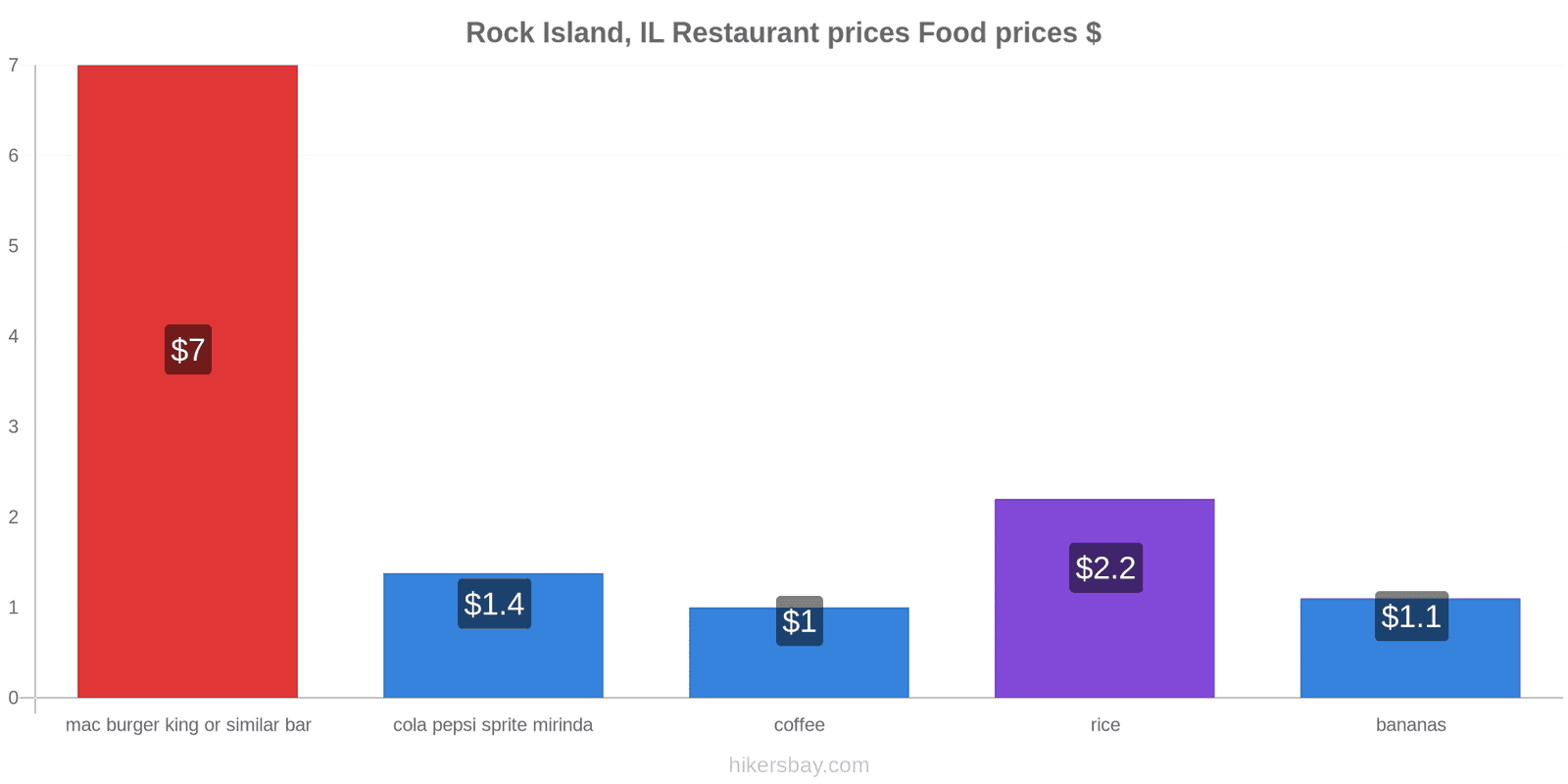 Rock Island, IL price changes hikersbay.com