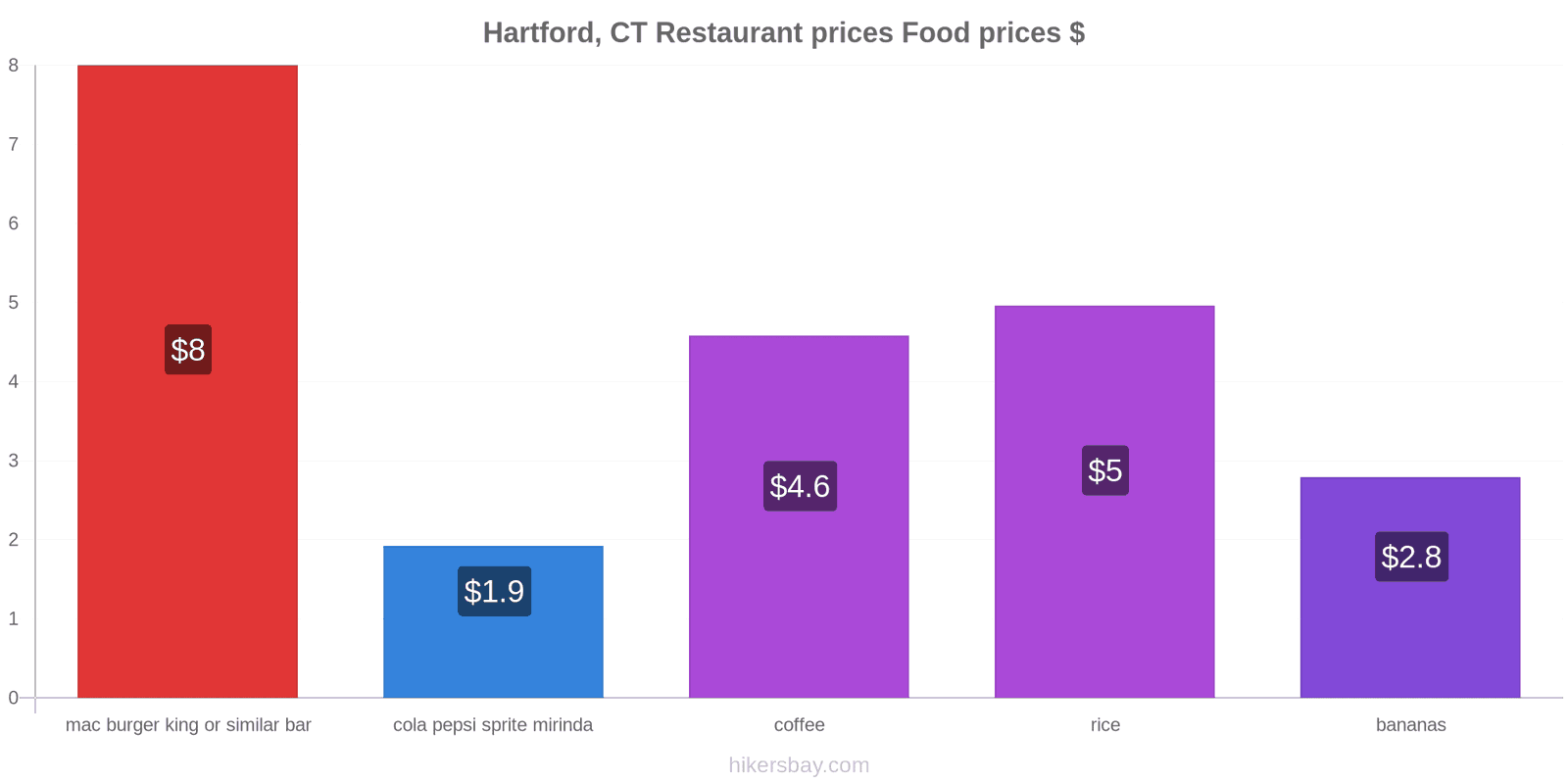 Hartford, CT price changes hikersbay.com