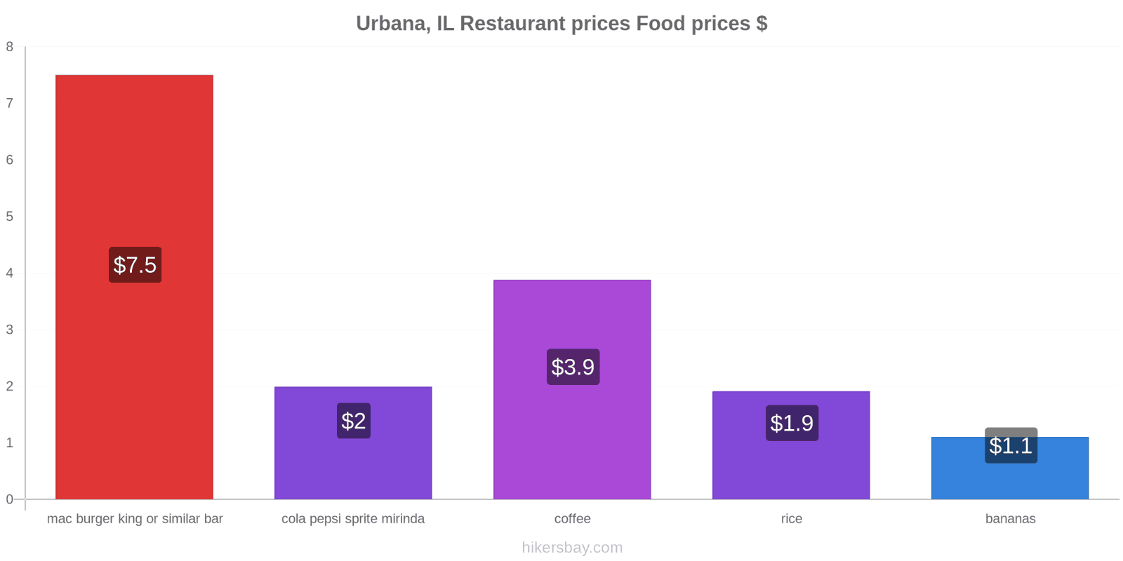 Urbana, IL price changes hikersbay.com