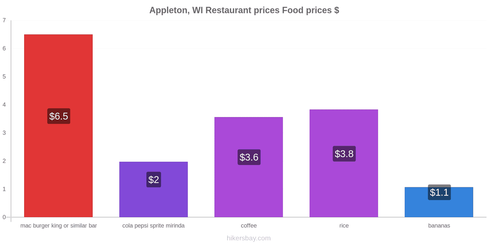 Appleton, WI price changes hikersbay.com