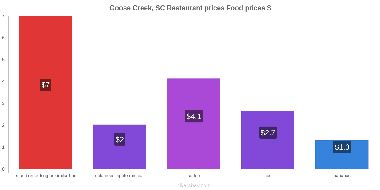 Goose Creek, SC price changes hikersbay.com