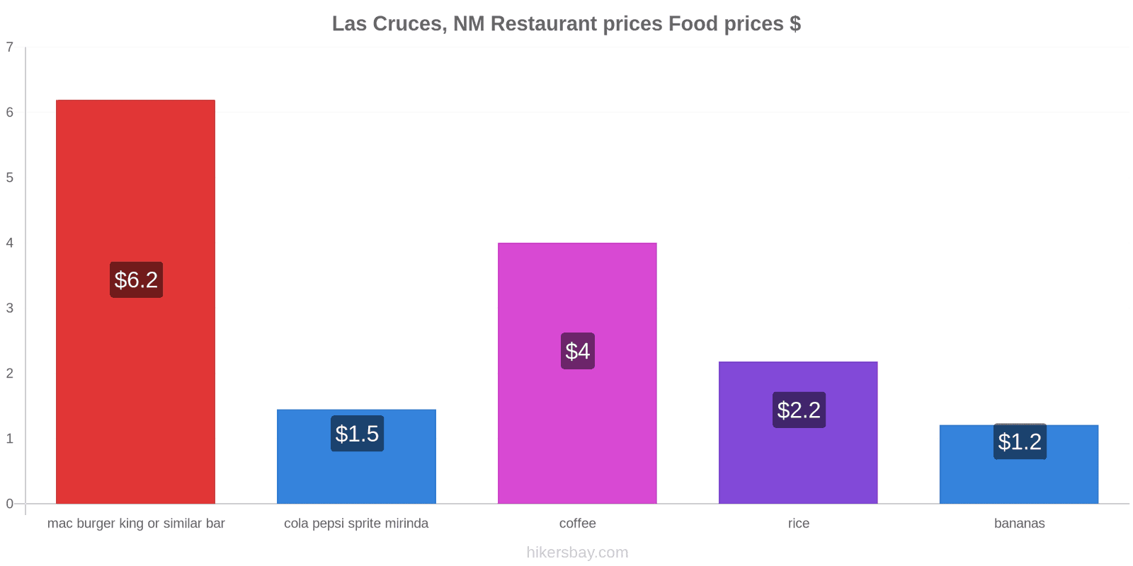 Las Cruces, NM price changes hikersbay.com