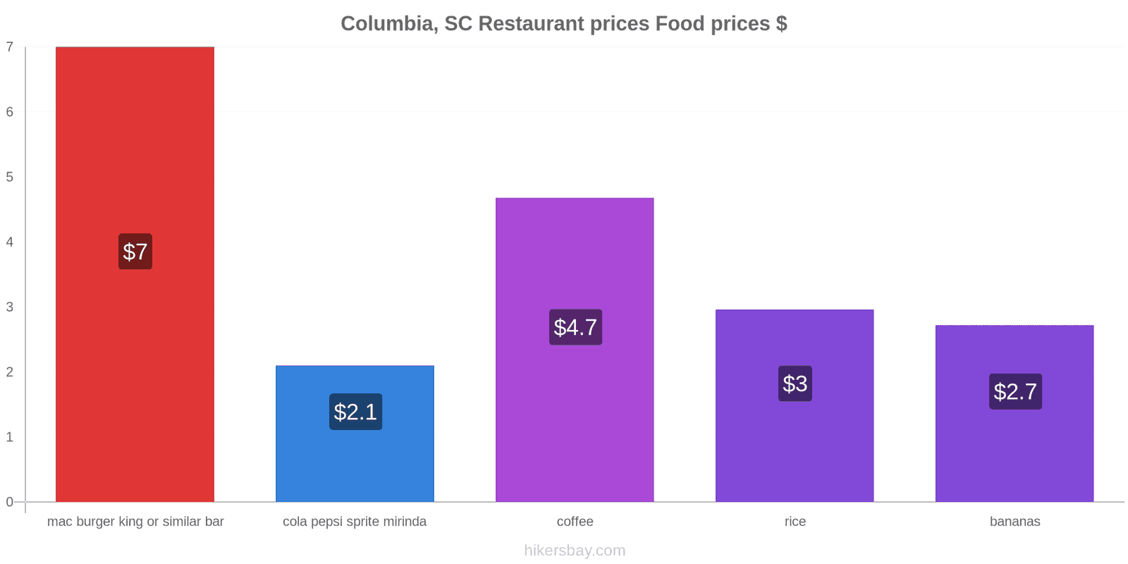 Columbia, SC price changes hikersbay.com