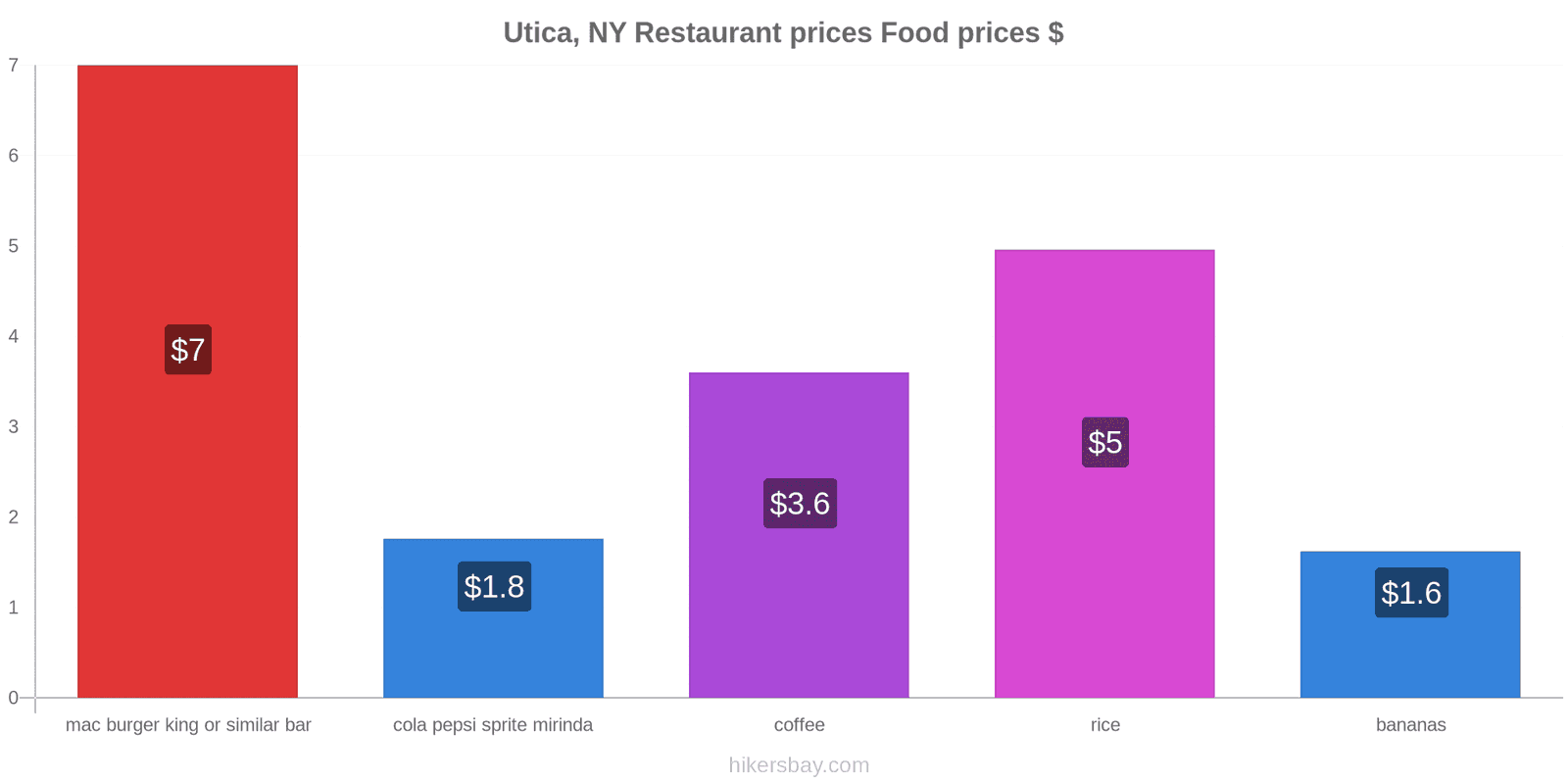 Utica, NY price changes hikersbay.com