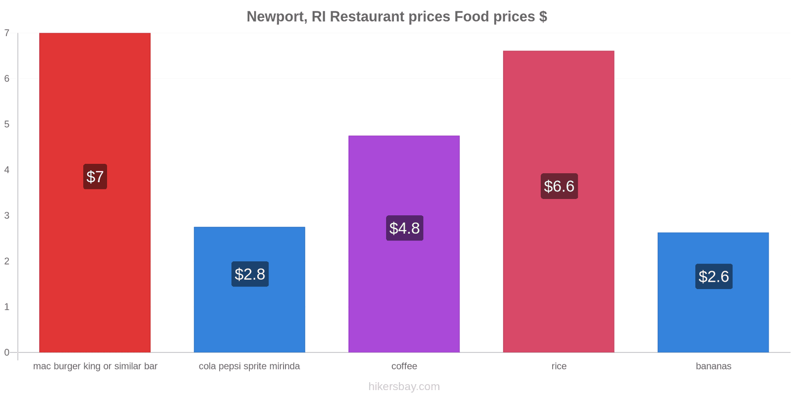 Newport, RI price changes hikersbay.com