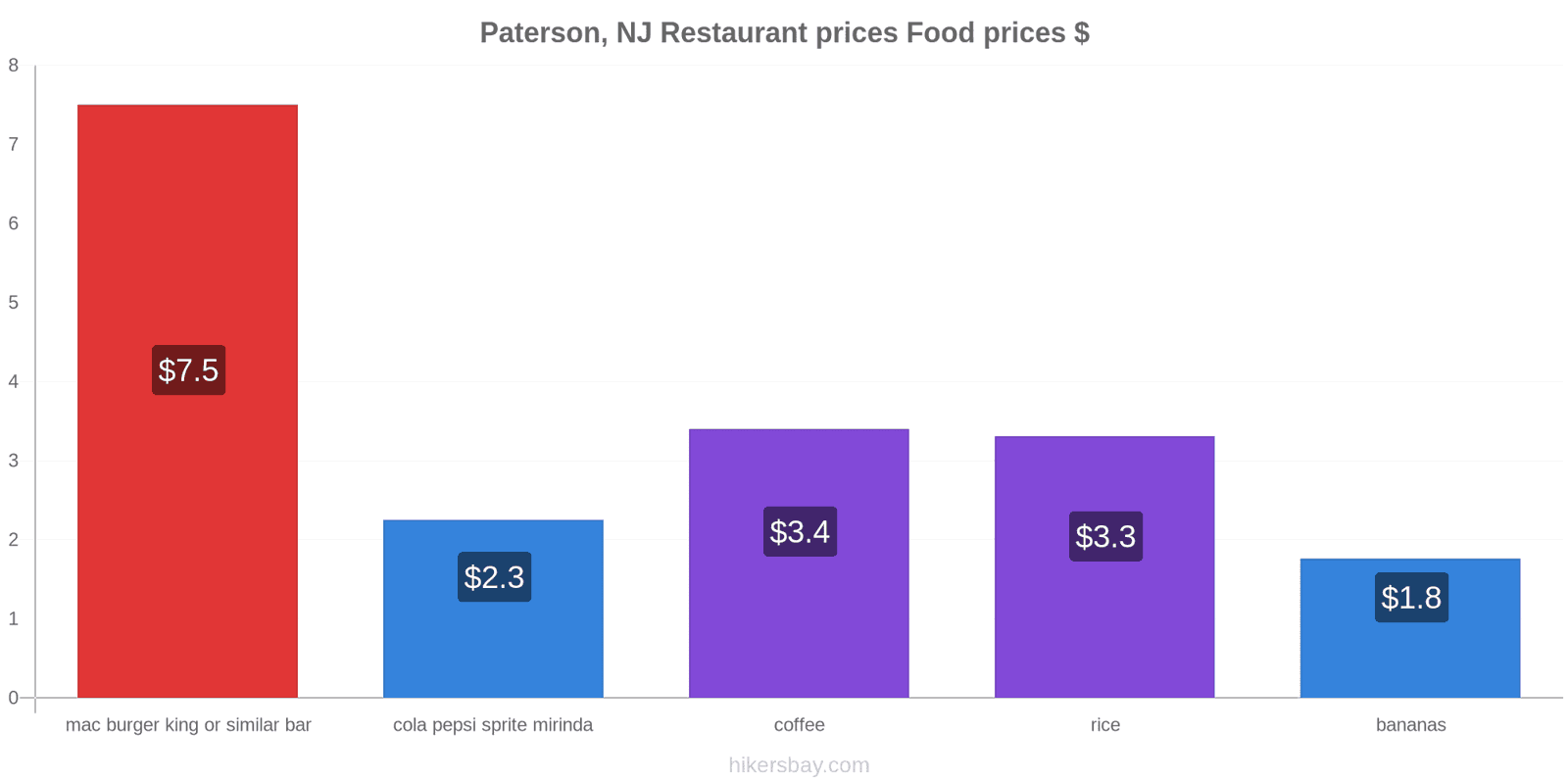 Paterson, NJ price changes hikersbay.com