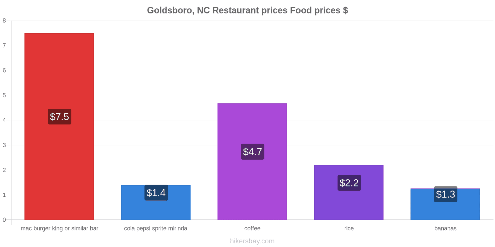 Goldsboro, NC price changes hikersbay.com