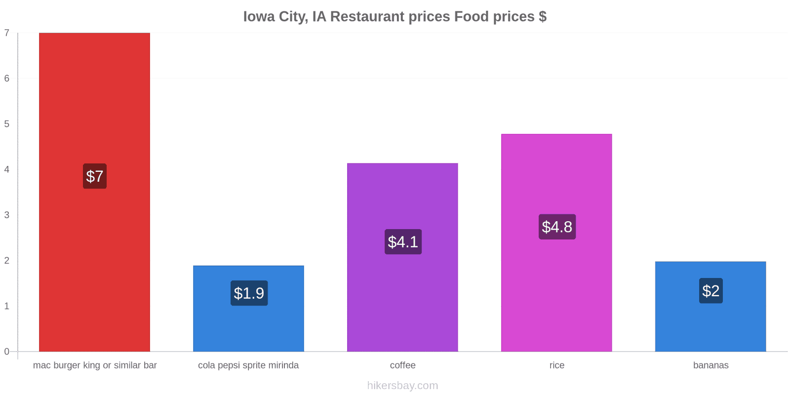 Iowa City, IA price changes hikersbay.com