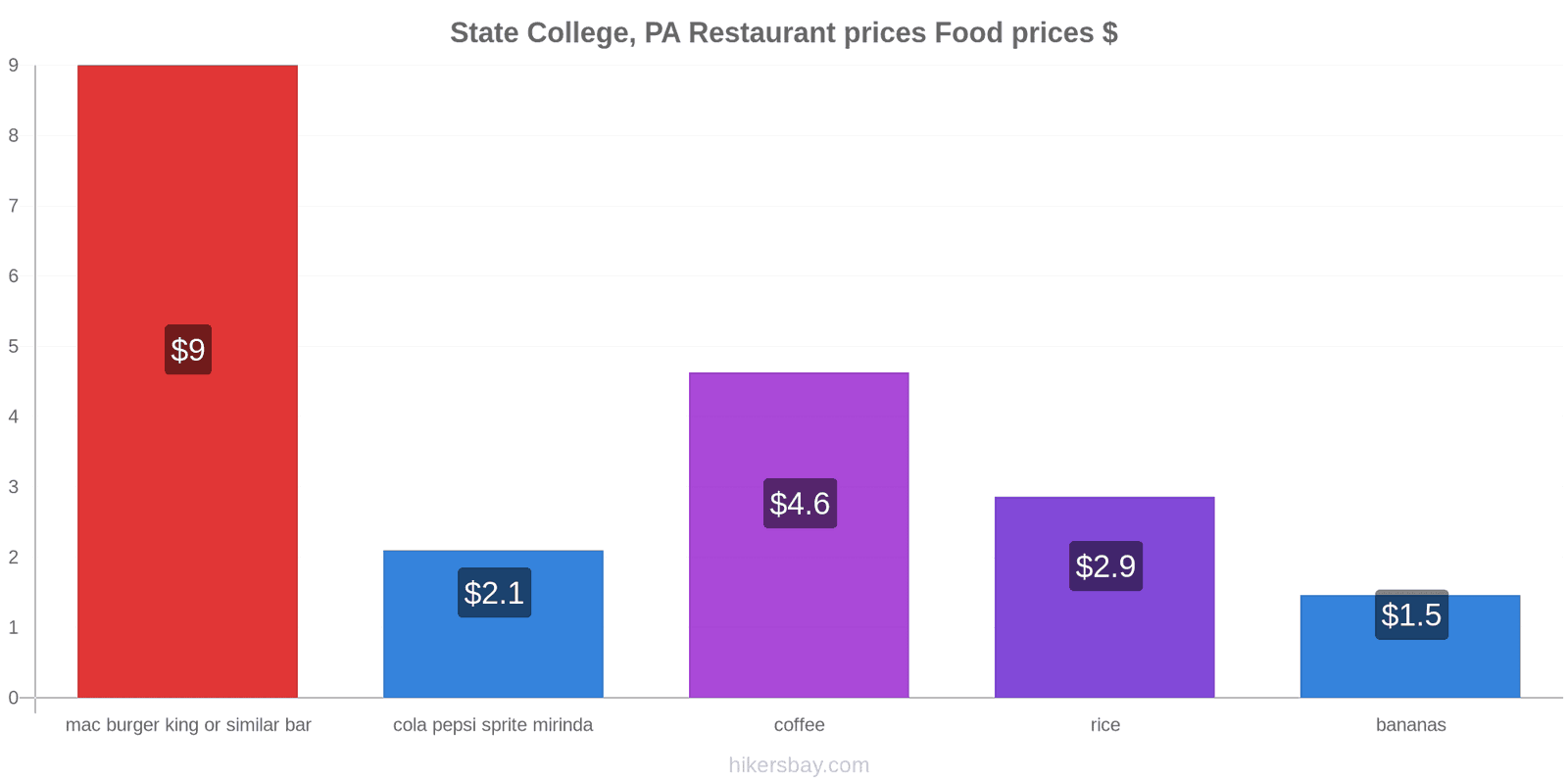 State College, PA price changes hikersbay.com