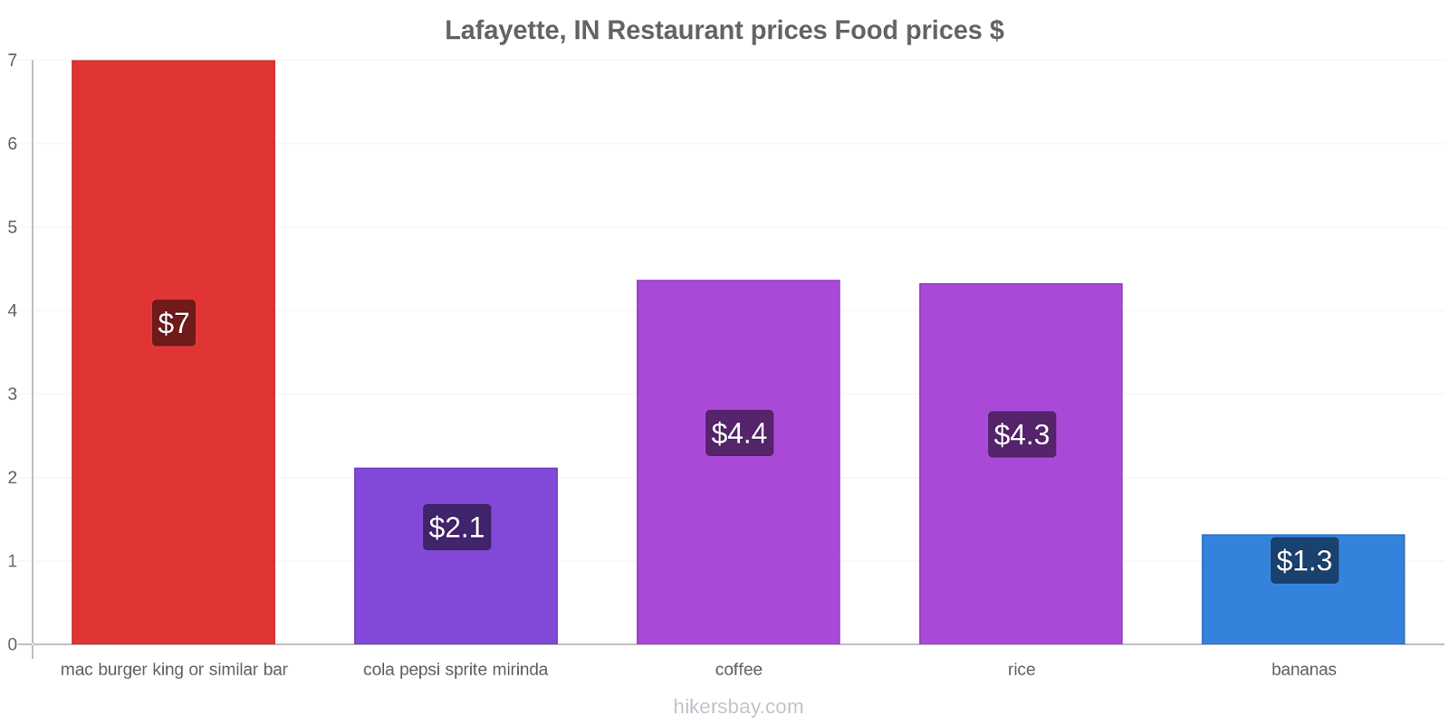 Lafayette, IN price changes hikersbay.com