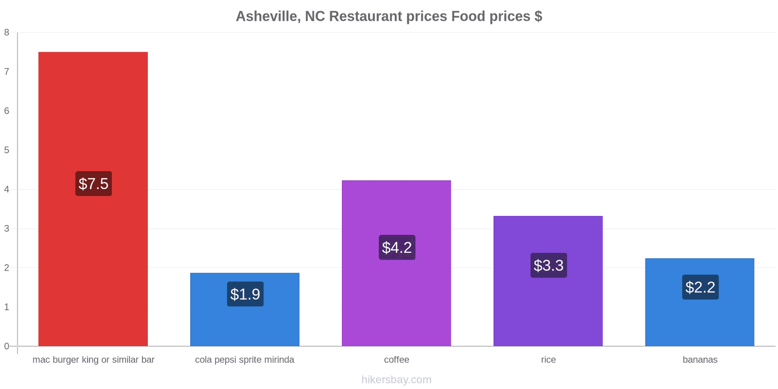 Asheville, NC price changes hikersbay.com