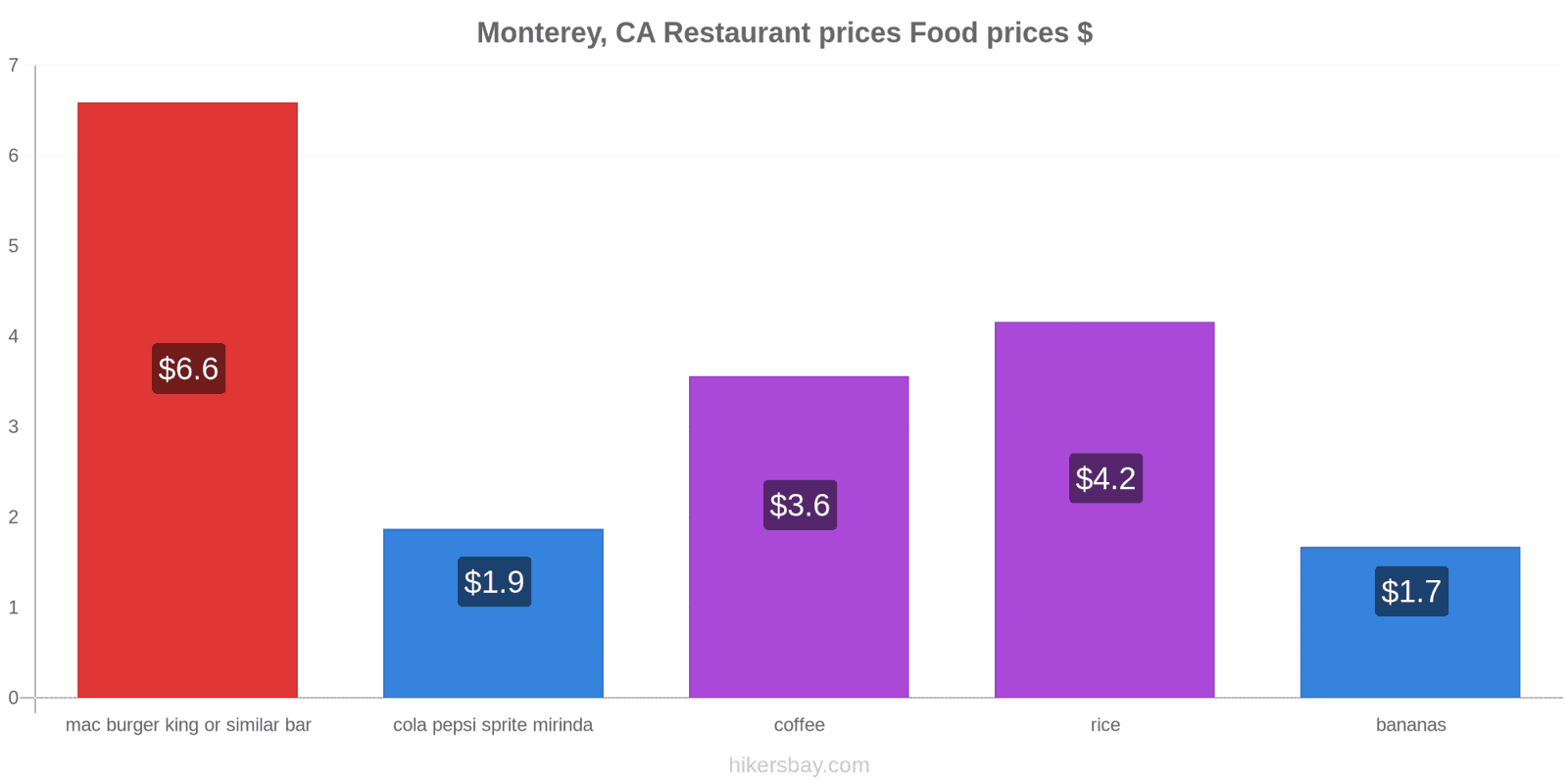 Monterey, CA price changes hikersbay.com